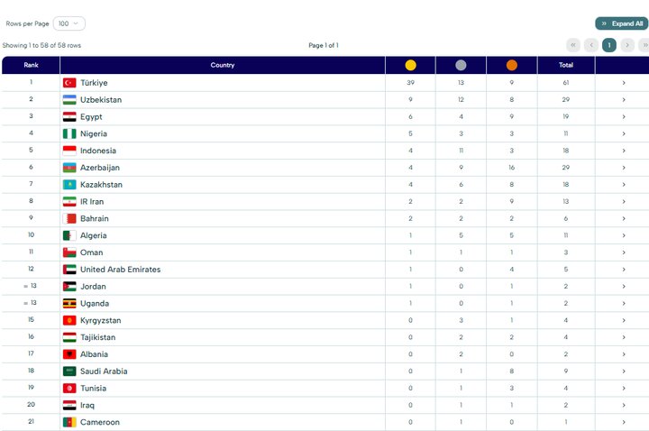 جدول توزیع مدال ها در ابتدای روز چهارم; مقام هشتم ایران با 13 مدال