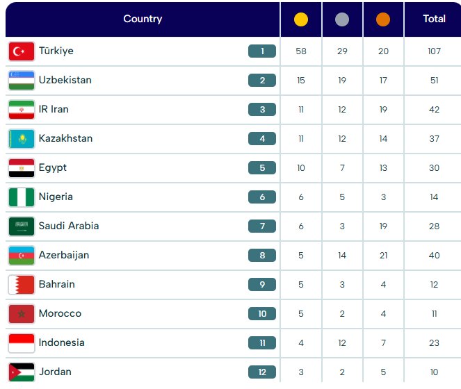جدول توزیع مدال های بازی های کشورهای اسلامی 2025 ریاض قبل از شروع بازی ها در روز نهم + عکس