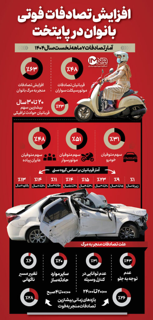 افزایش تصادفات فوتی زنان در پایتخت