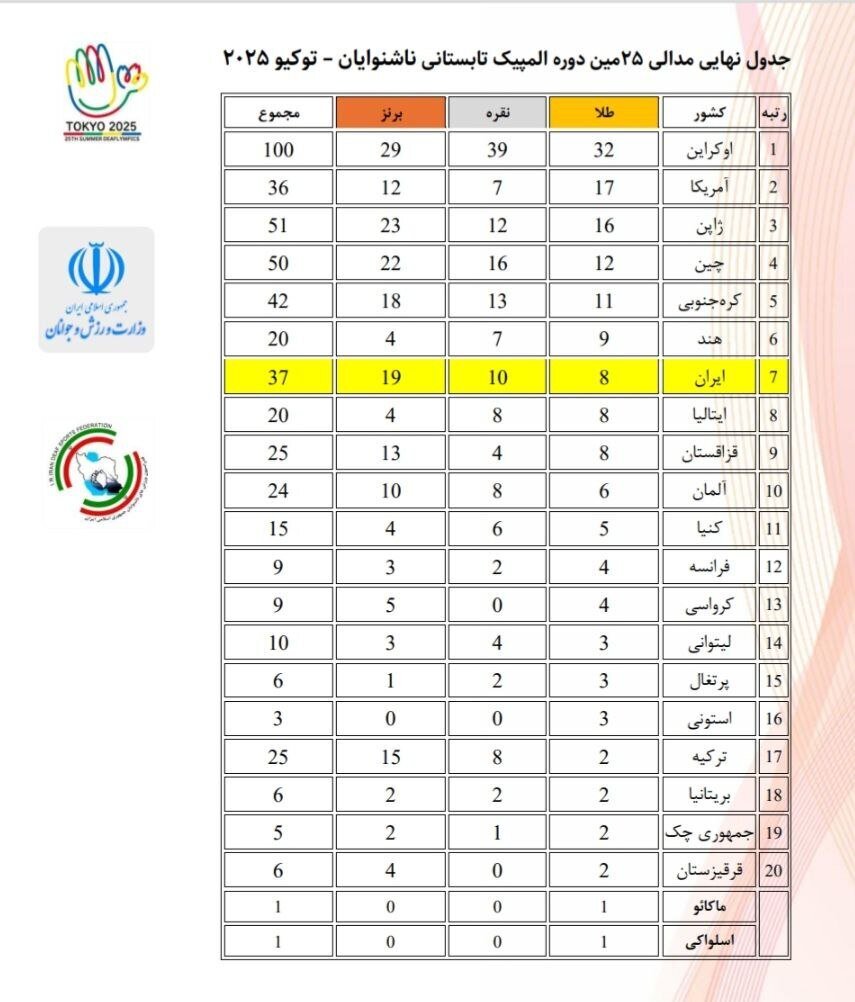 کاروان ورزشی ایران در رده هفتم جدول مدال های المپیک ناشنوایان قرار گرفت