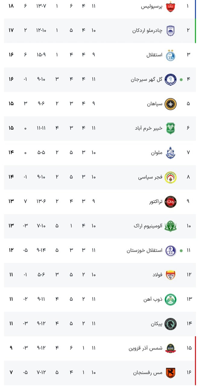 جدول لیگ برتر فوتبال فصل 1405-1404 (جام خلیج فارس) هفته یازدهم