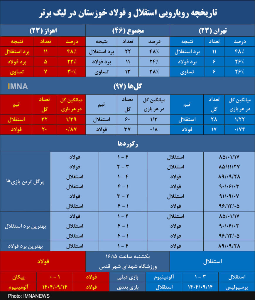 برتری آماری استقلال دو برابر فولاد است