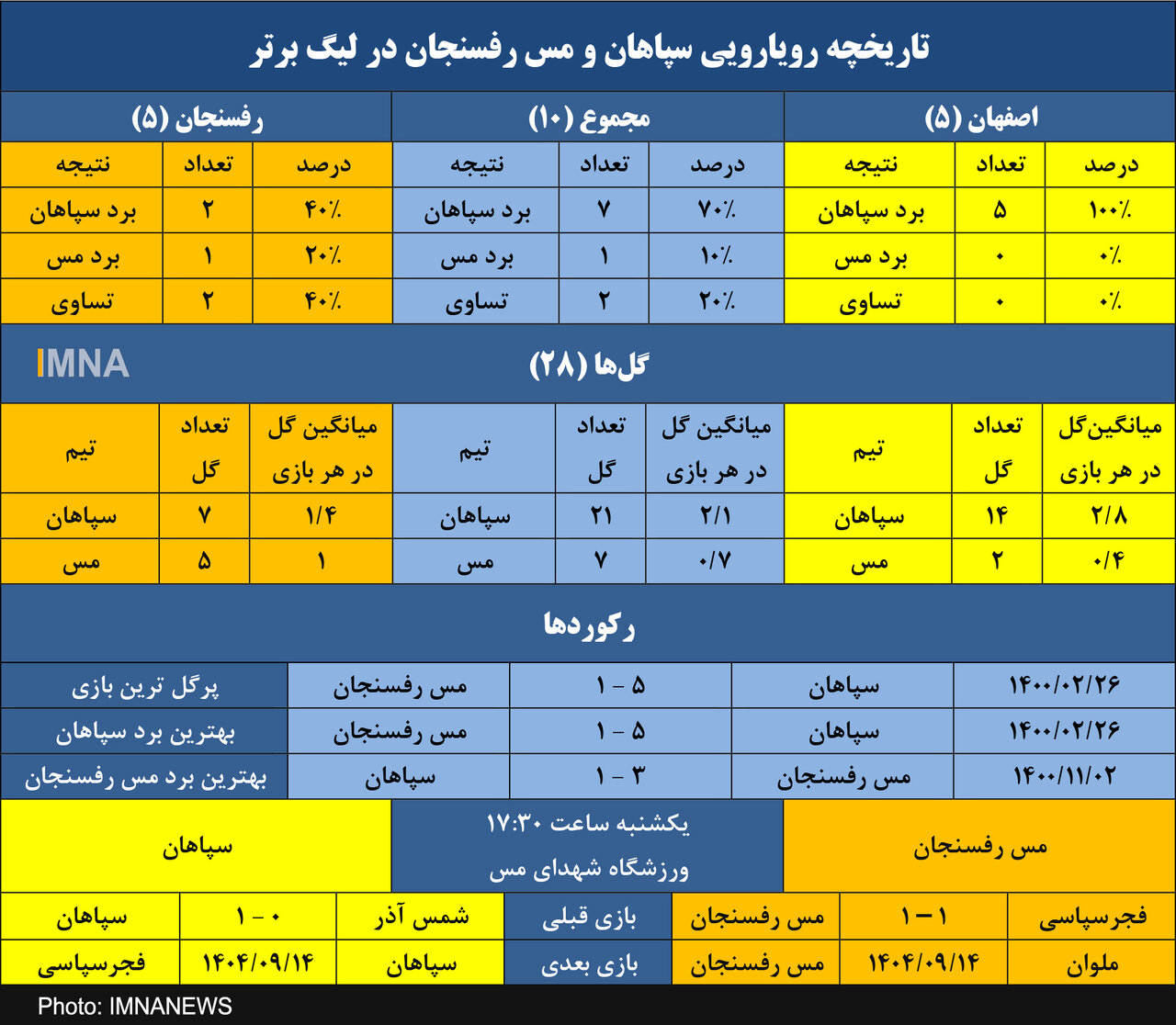 سپاهان به دنبال چهارمین برد متوالی برابر مس است