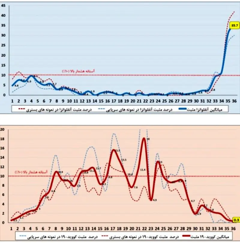 نمودار شیوع آنفلوانزا