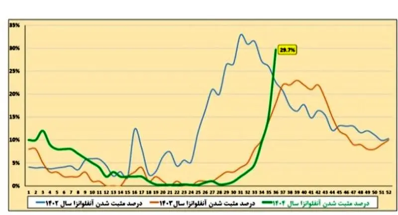 نمودار شیوع آنفلوانزا
