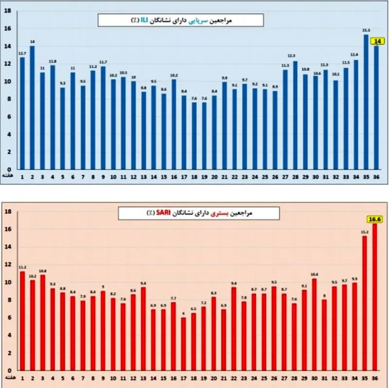 نمودار شیوع آنفلوانزا