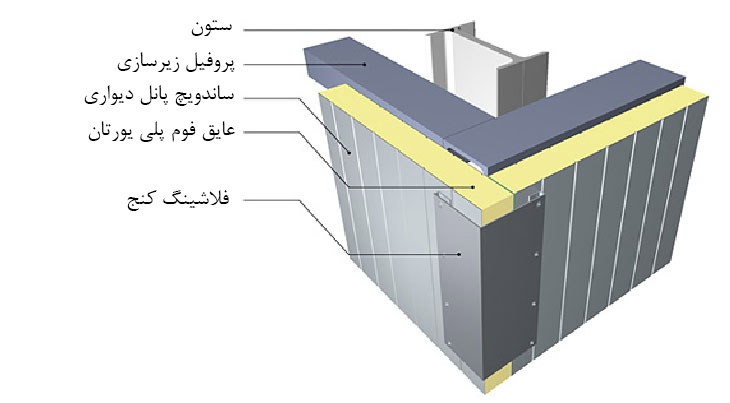 راهنمای انتخاب بهترین نوع زیرسازی برای ساندویچ پانل سقفی و دیواری