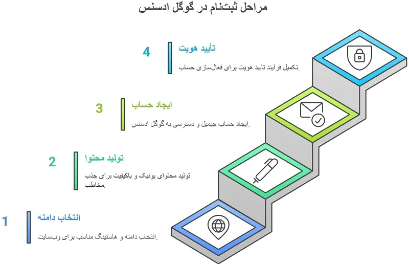 اینفوگرافیک مراحل ثبت نام در گوگل ادسنس