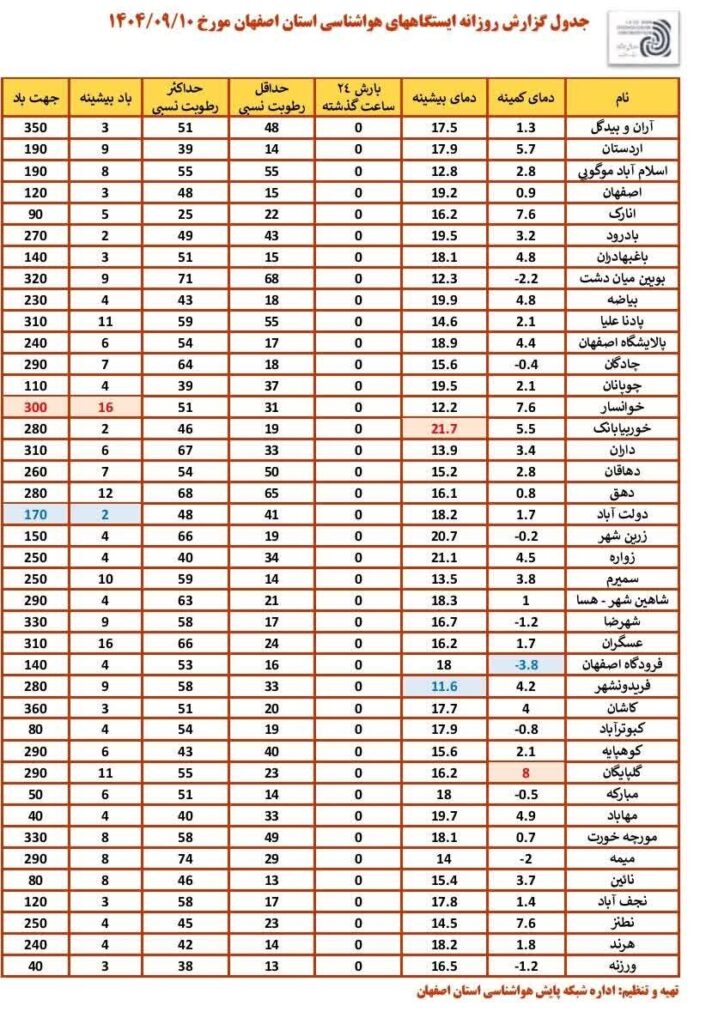 گزارش کامل هواشناسی از آب و هوای اصفهان و بارندگی هوای سرد اصفهان