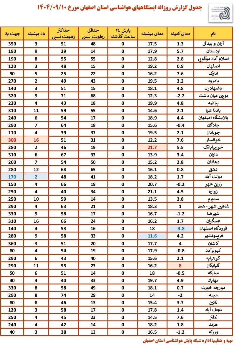 گزارش کامل هواشناسی از آب و هوای اصفهان و بارندگی هوای سرد اصفهان