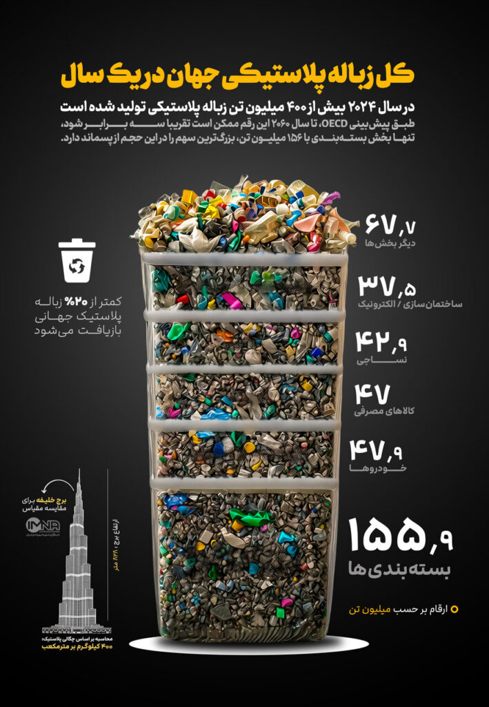 400 میلیون تن زباله پلاستیکی در یک سال جلدی فراتر از برج خلیفه