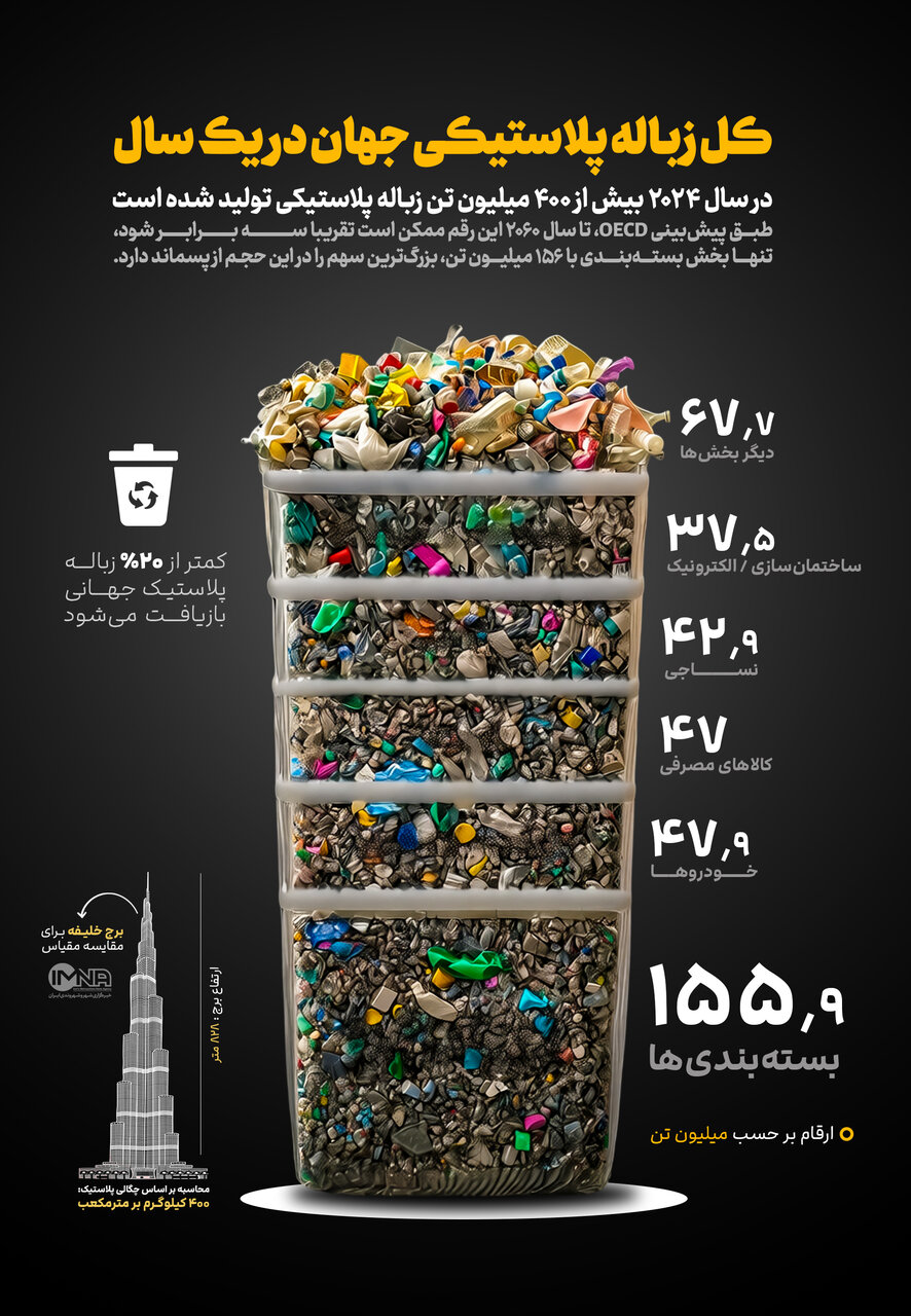 400 میلیون تن زباله پلاستیکی در یک سال جلدی فراتر از برج خلیفه
