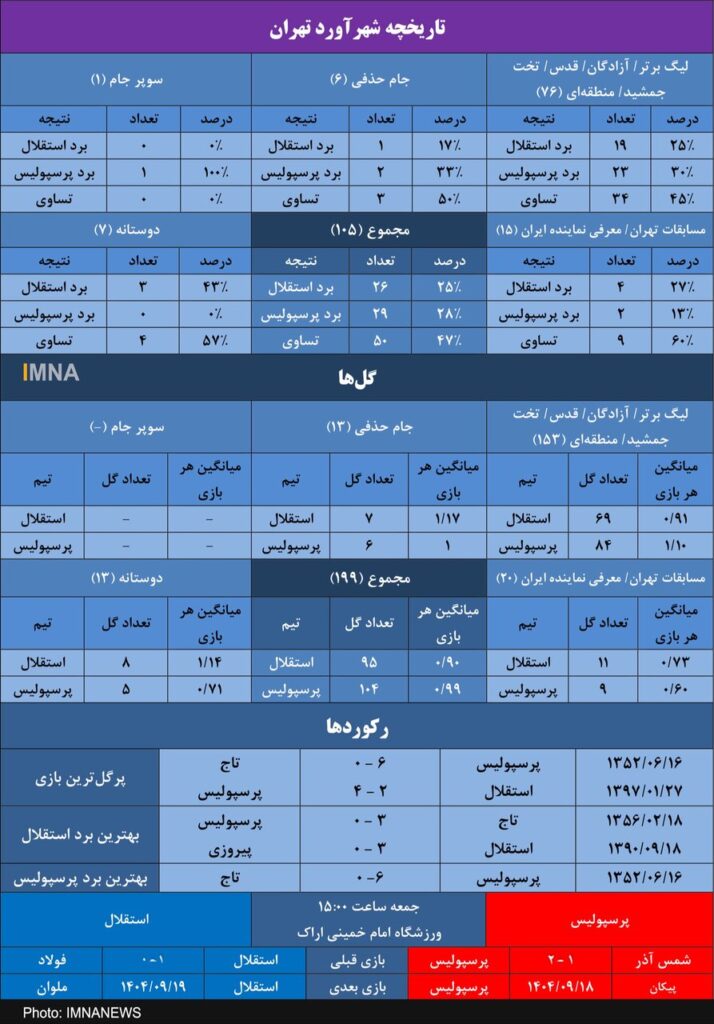پرسپولیس و رکورد فوق العاده 17 بازی بدون شکست مقابل استقلال