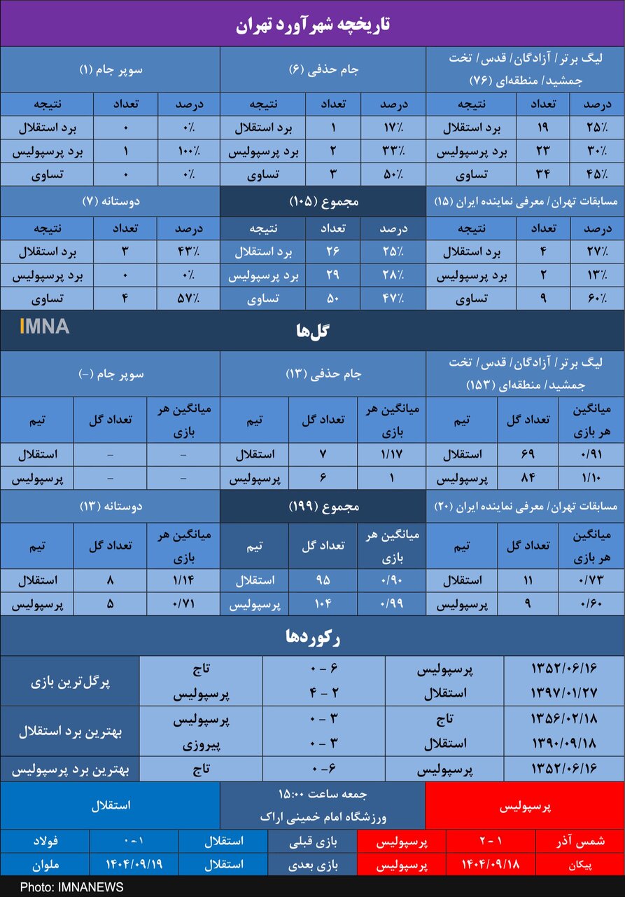 پرسپولیس و رکورد فوق العاده 17 بازی بدون شکست مقابل استقلال