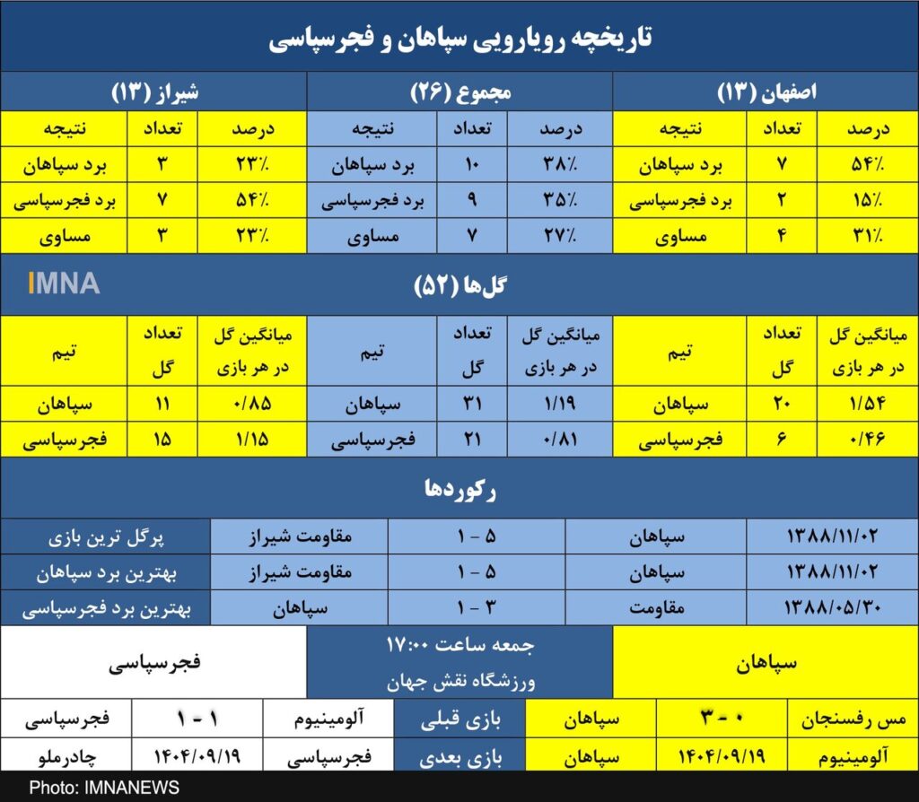 سپاهان و 12 سال شکست مقابل فجرسپاسی