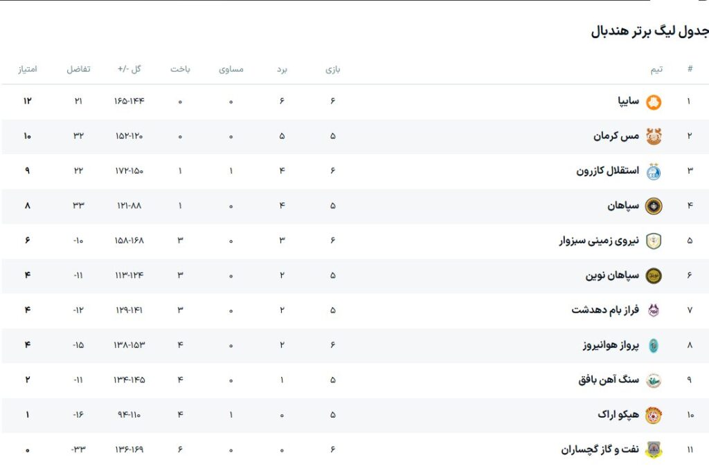 شکست طلایی ها با فاصله از قله همراه بود