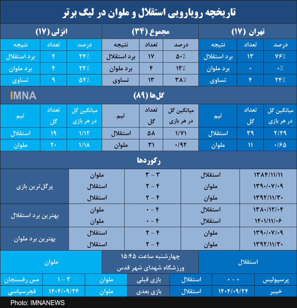 17 فصل شکست ناپذیری استقلال مقابل ملوان در خانه