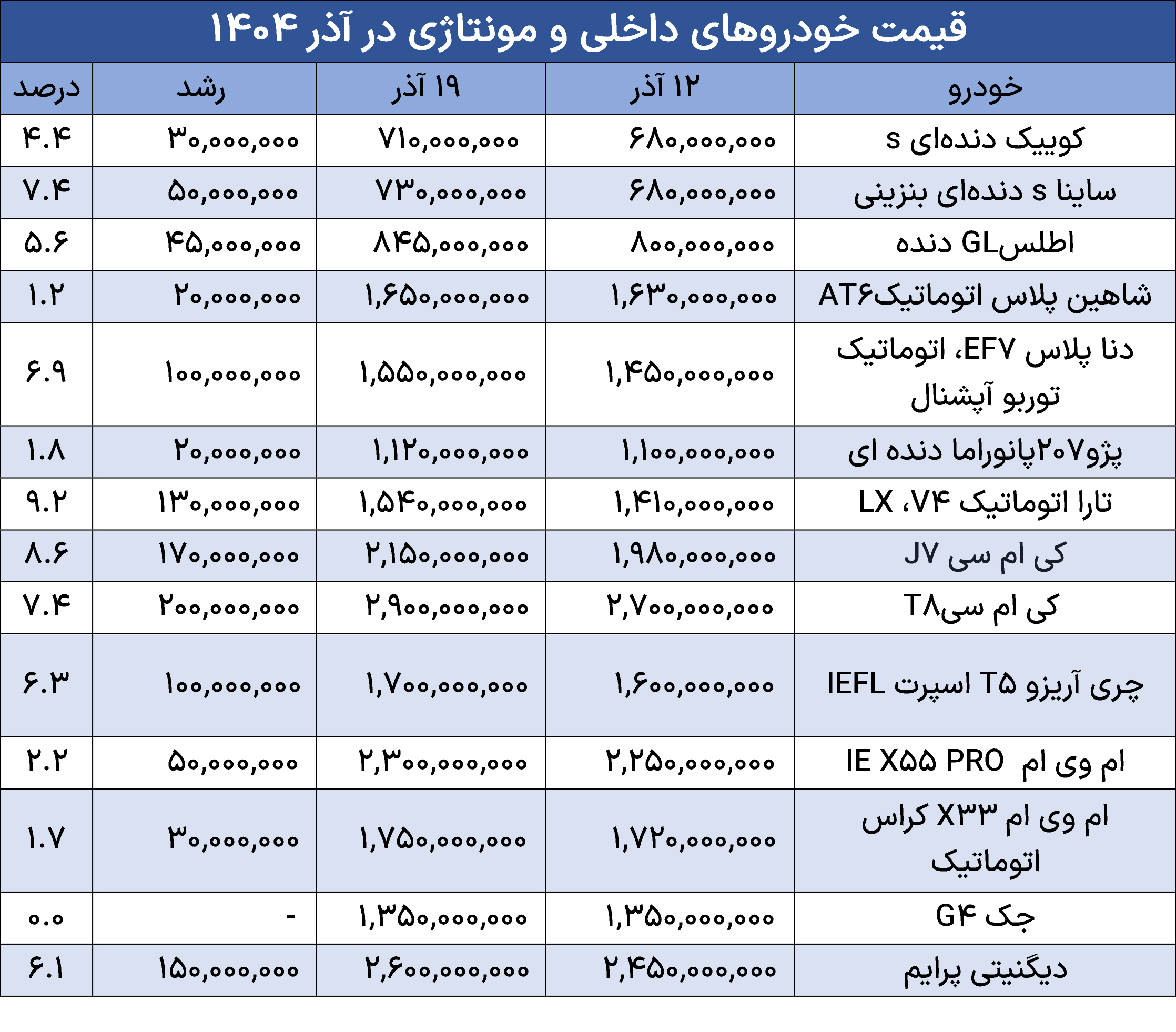 قیمت خودروهای داخلی و مونتاژی در آذر 1404