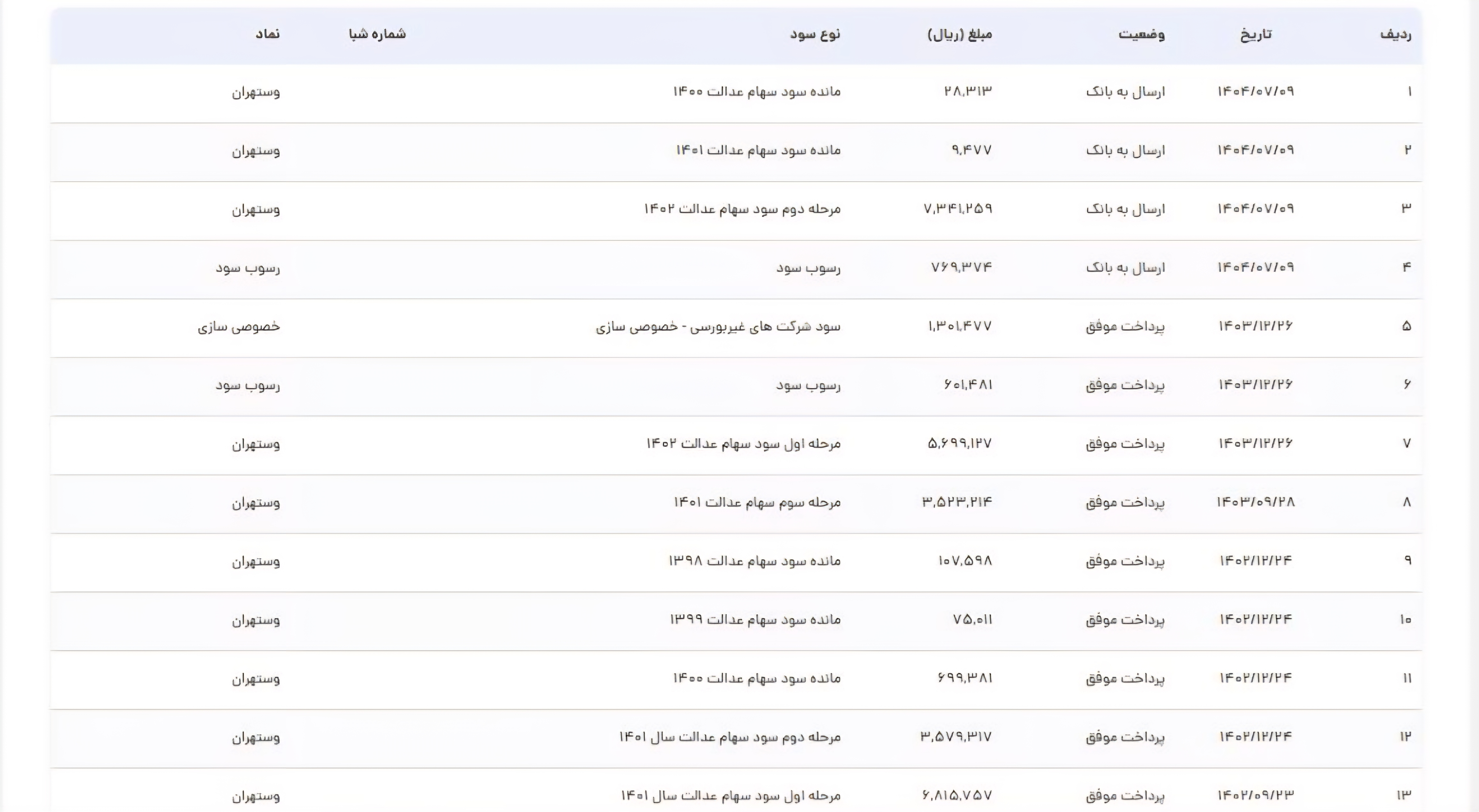 لیست سپرده سود سهام عدالت