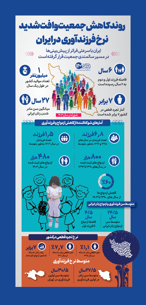 روند کاهش جمعیت و کاهش نرخ باروری در ایران