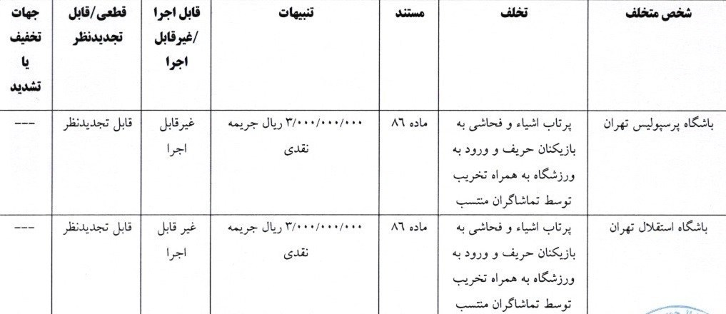 استقلال، تیم فوتبال پرسپولیس، کمیته انضباطی فدراسیون فوتبال، تیم فوتبال ملوان بندر انزلی، تیم فوتبال فجر سپاسی، تیم فوتبال پیکان تهران، تیم فوتبال تراکتور تبریز،