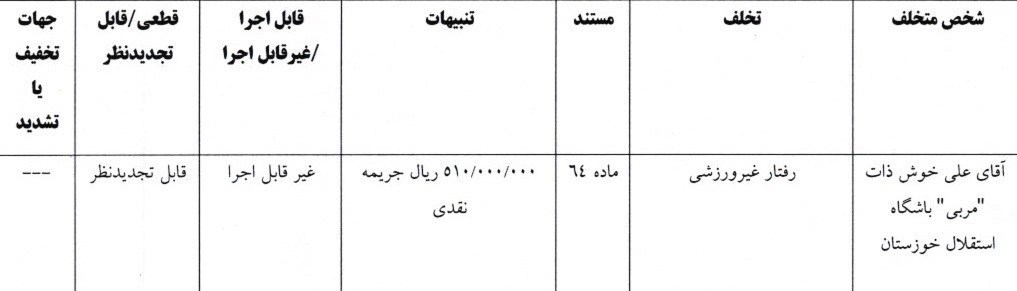 استقلال، تیم فوتبال پرسپولیس، کمیته انضباطی فدراسیون فوتبال، تیم فوتبال ملوان بندر انزلی، تیم فوتبال فجر سپاسی، تیم فوتبال پیکان تهران، تیم فوتبال تراکتور تبریز،