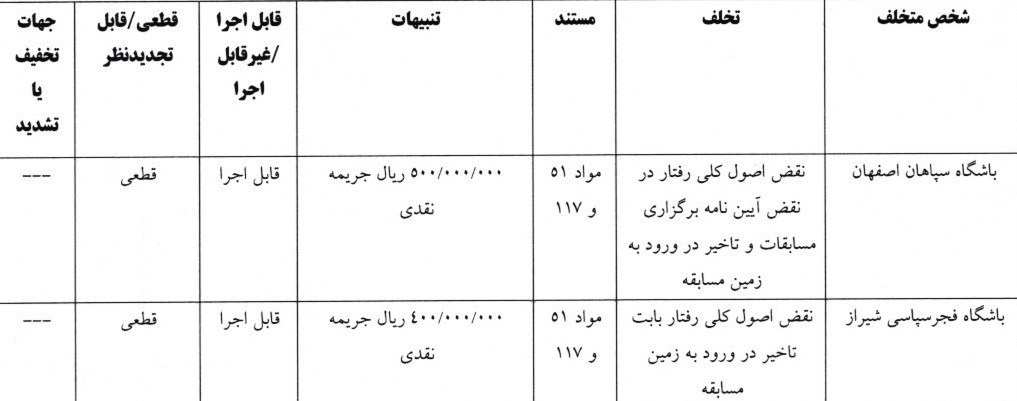 استقلال، تیم فوتبال پرسپولیس، کمیته انضباطی فدراسیون فوتبال، تیم فوتبال ملوان بندر انزلی، تیم فوتبال فجر سپاسی، تیم فوتبال پیکان تهران، تیم فوتبال تراکتور تبریز،