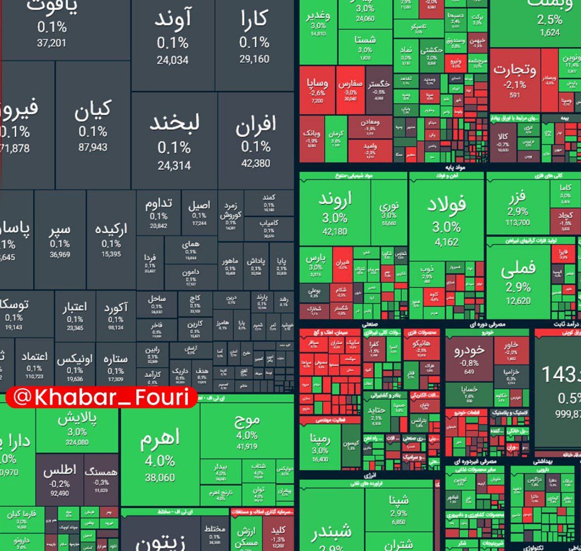 جدول شاخص سهام جدول شاخص سهام