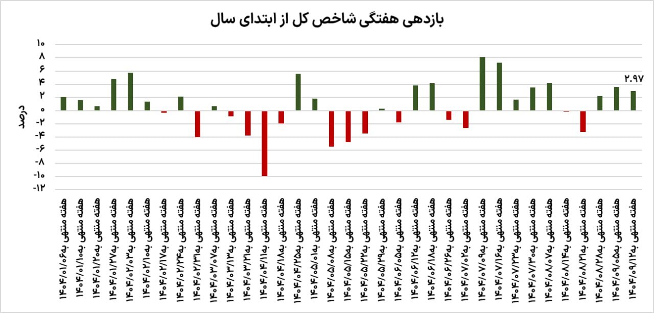نمودار شاخص سهام