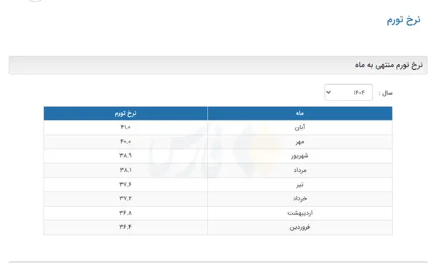 نرخ تورم