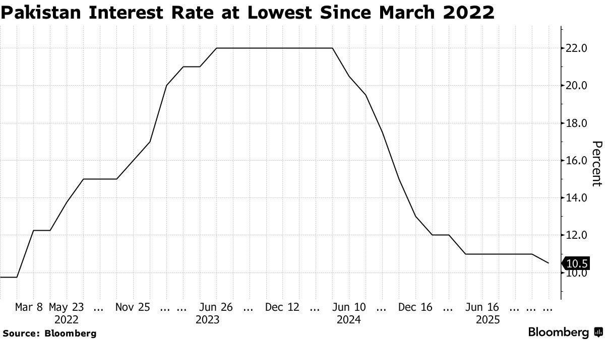 بلومبرگ: تورم پاکستان بیش از حد انتظار کاهش یافت/ کاهش قیمت مواد غذایی؛ عامل اصلی بلومبرگ: تورم پاکستان بیش از حد انتظار کاهش یافت/ کاهش قیمت مواد غذایی؛ عامل اصلی