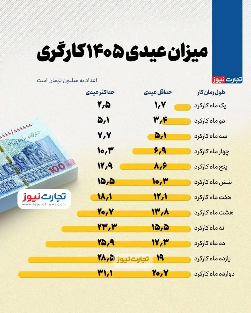 تعطیلات کارگران