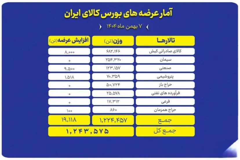 جدول عرضه محصولات در بورس کالا جدول عرضه محصولات در بورس کالا