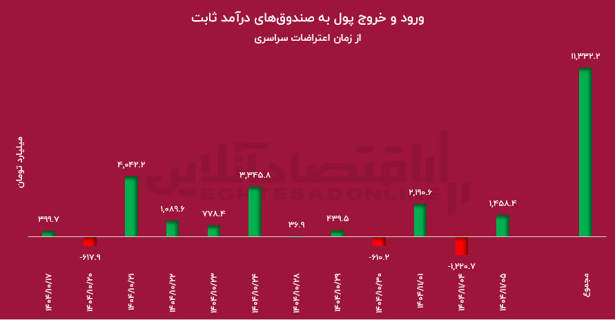 علت ریزش بورس مشخص شد علت ریزش بورس مشخص شد