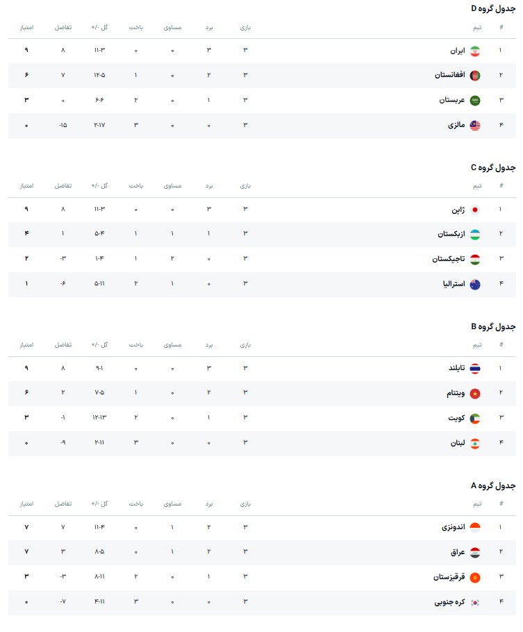 نتایج فوتسال هفته سوم جام ملت های آسیا + جدول