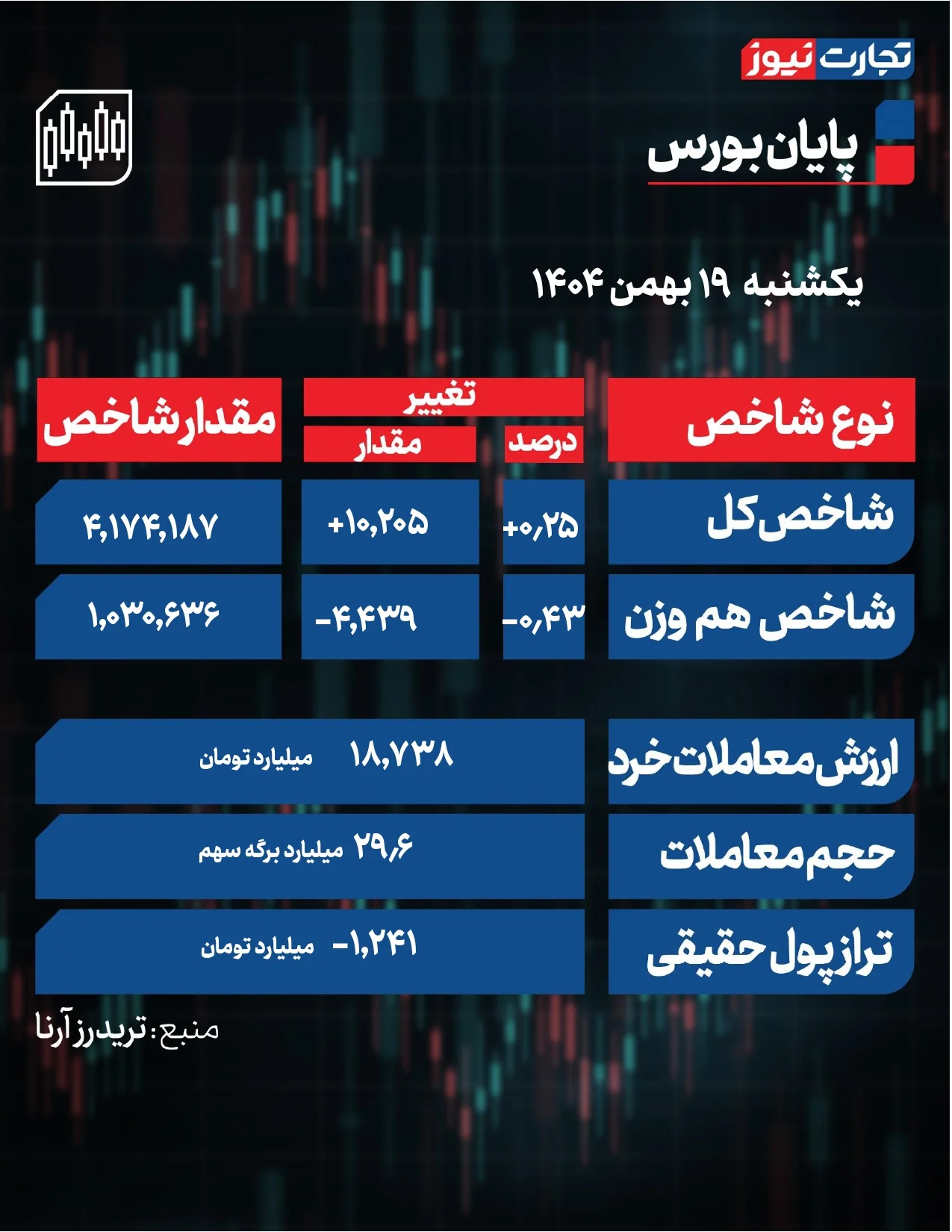 شاخص بورس امروز شاخص بورس امروز