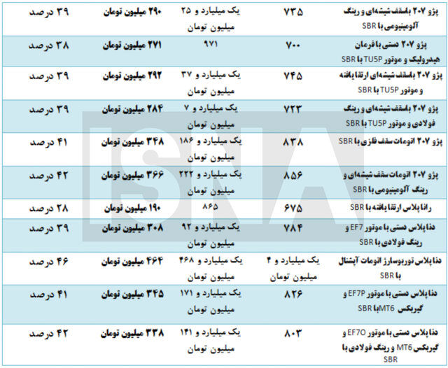 محصولات ایران خودرو چقدر افزایش قیمت داشت؟ + جدول