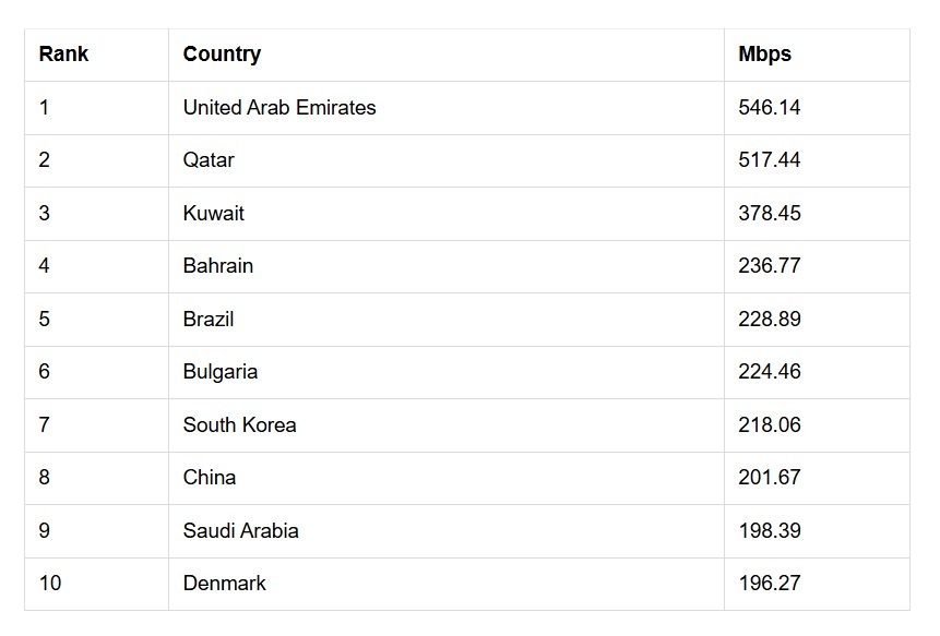 رتبه بندی کامل بر اساس سرعت دانلود موبایل (Mbps):