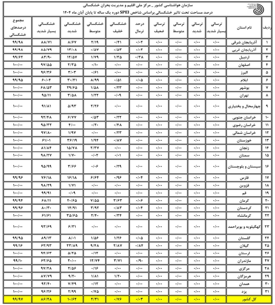 آخرین وضعیت خشکسالی کشور تا آبان 1404 کمبود بارندگی و افزایش دما در تمامی استان ها