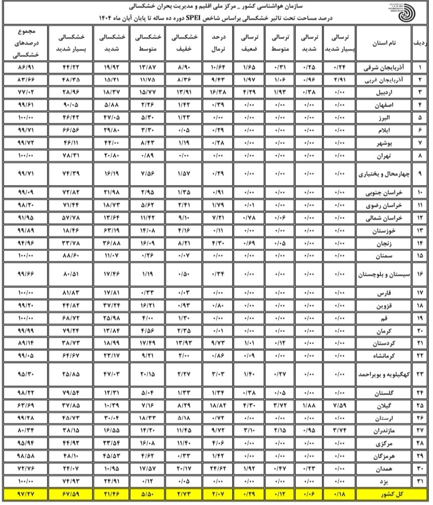 آخرین وضعیت خشکسالی کشور تا آبان 1404 کمبود بارندگی و افزایش دما در تمامی استان ها