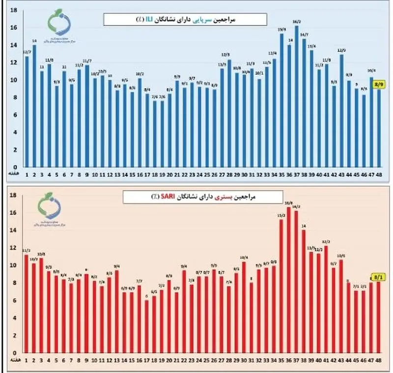 1 نمودار آنفولانزا