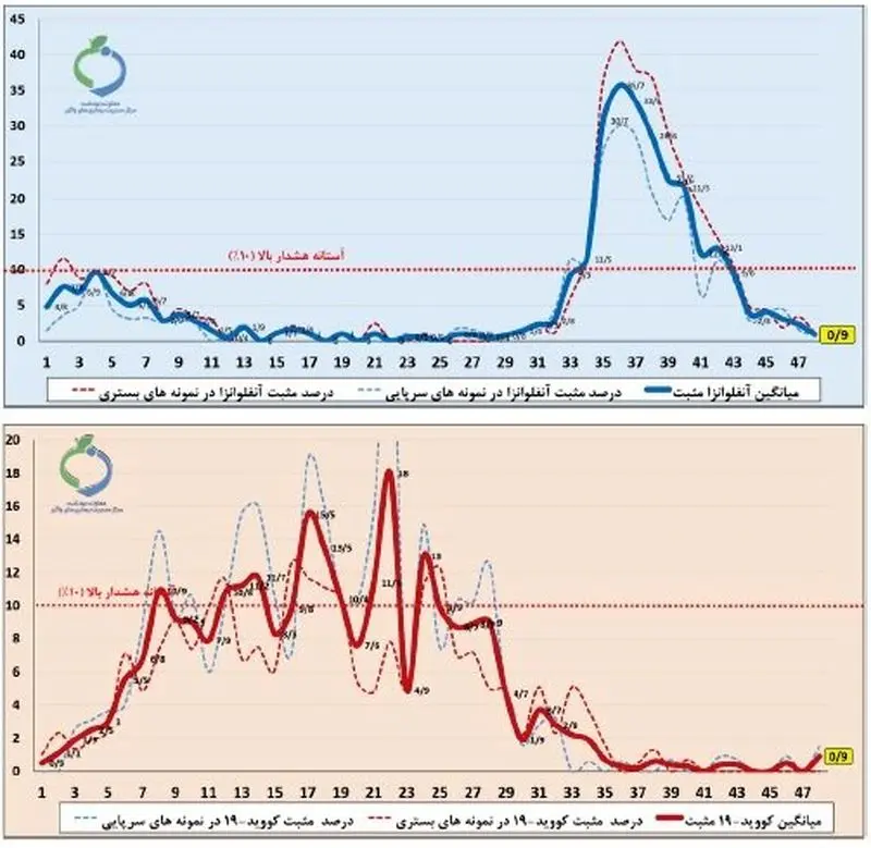 2 نمودار آنفولانزا