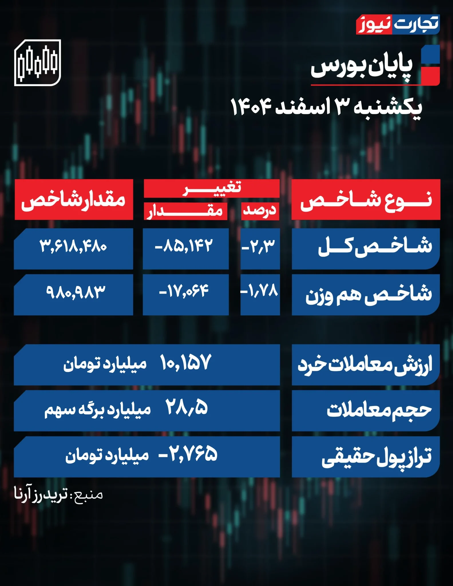 عملکرد امروز بازار سهام عملکرد امروز بازار سهام