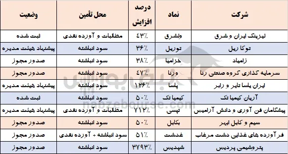 افزایش سرمایه افزایش سرمایه
