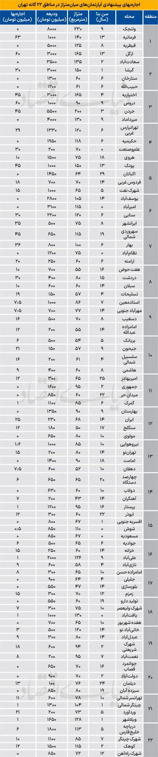 اجاره آپارتمان