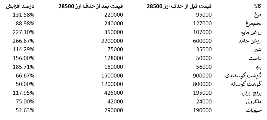 حذف ارز ترجیحی