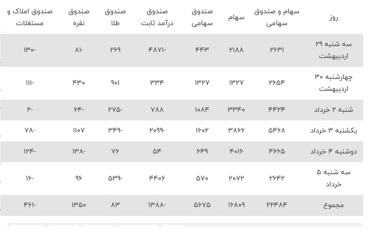 پس از بازگشایی بورس/پول، جریان نقدینگی از کجا و به کدام بازار رفت؟ پس از بازگشایی بورس/پول، جریان نقدینگی از کجا و به کدام بازار رفت؟