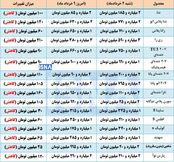 ادامه اصلاح قیمت در بازار خودرو + جدول