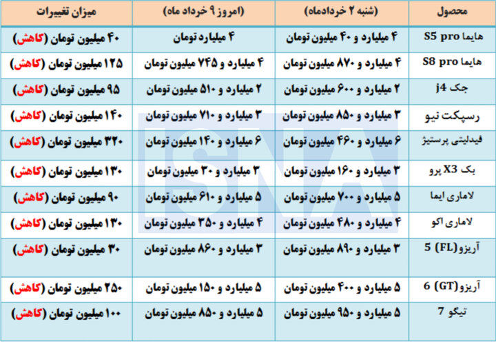 ادامه اصلاح قیمت در بازار خودرو + جدول