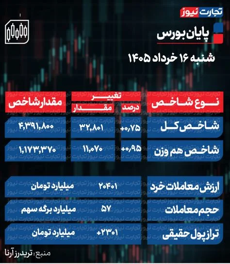 تحلیل بورس امروز شنبه 25 خرداد 1405 تحلیل بورس امروز شنبه 25 خرداد 1405